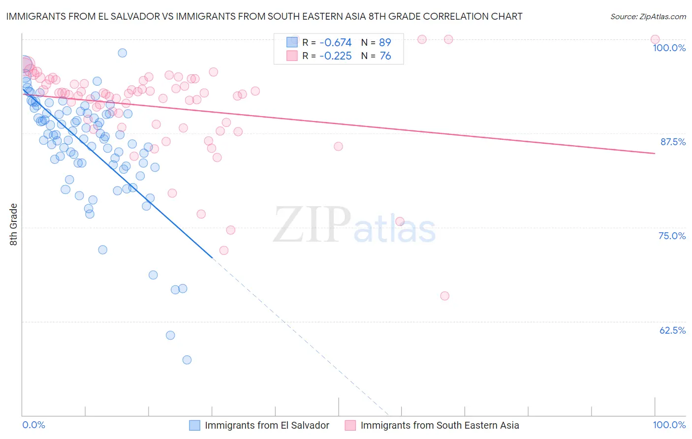 Immigrants from El Salvador vs Immigrants from South Eastern Asia 8th Grade