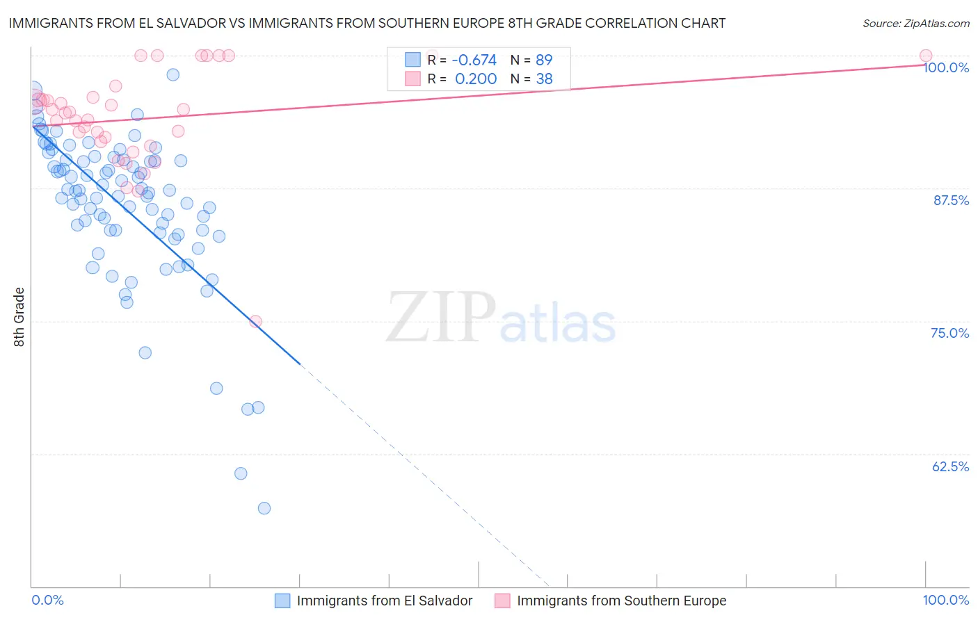 Immigrants from El Salvador vs Immigrants from Southern Europe 8th Grade