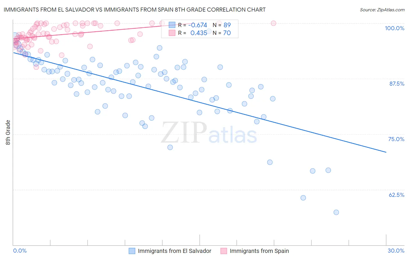 Immigrants from El Salvador vs Immigrants from Spain 8th Grade