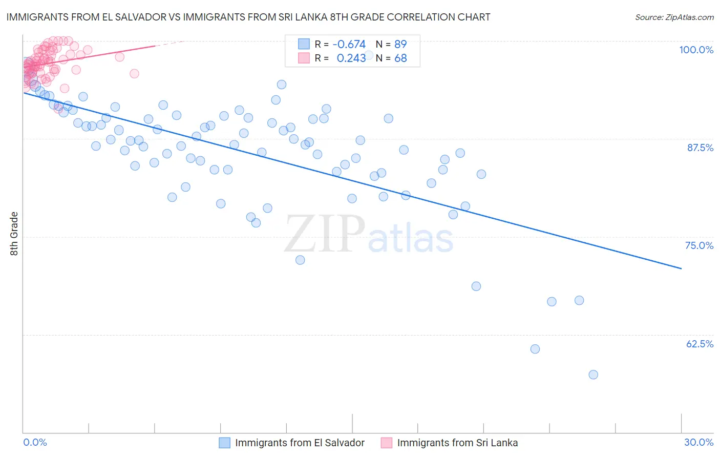 Immigrants from El Salvador vs Immigrants from Sri Lanka 8th Grade