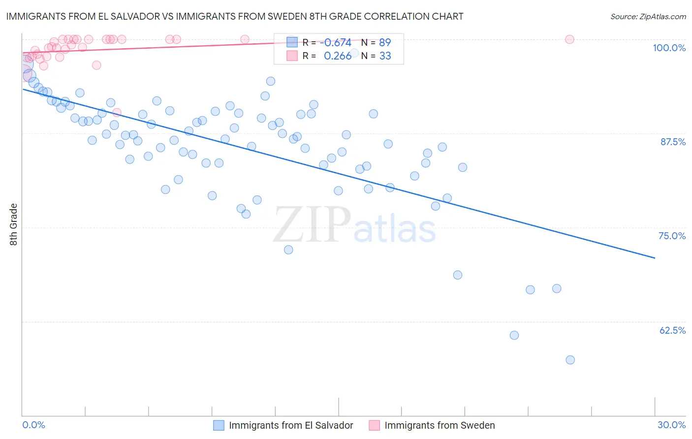 Immigrants from El Salvador vs Immigrants from Sweden 8th Grade