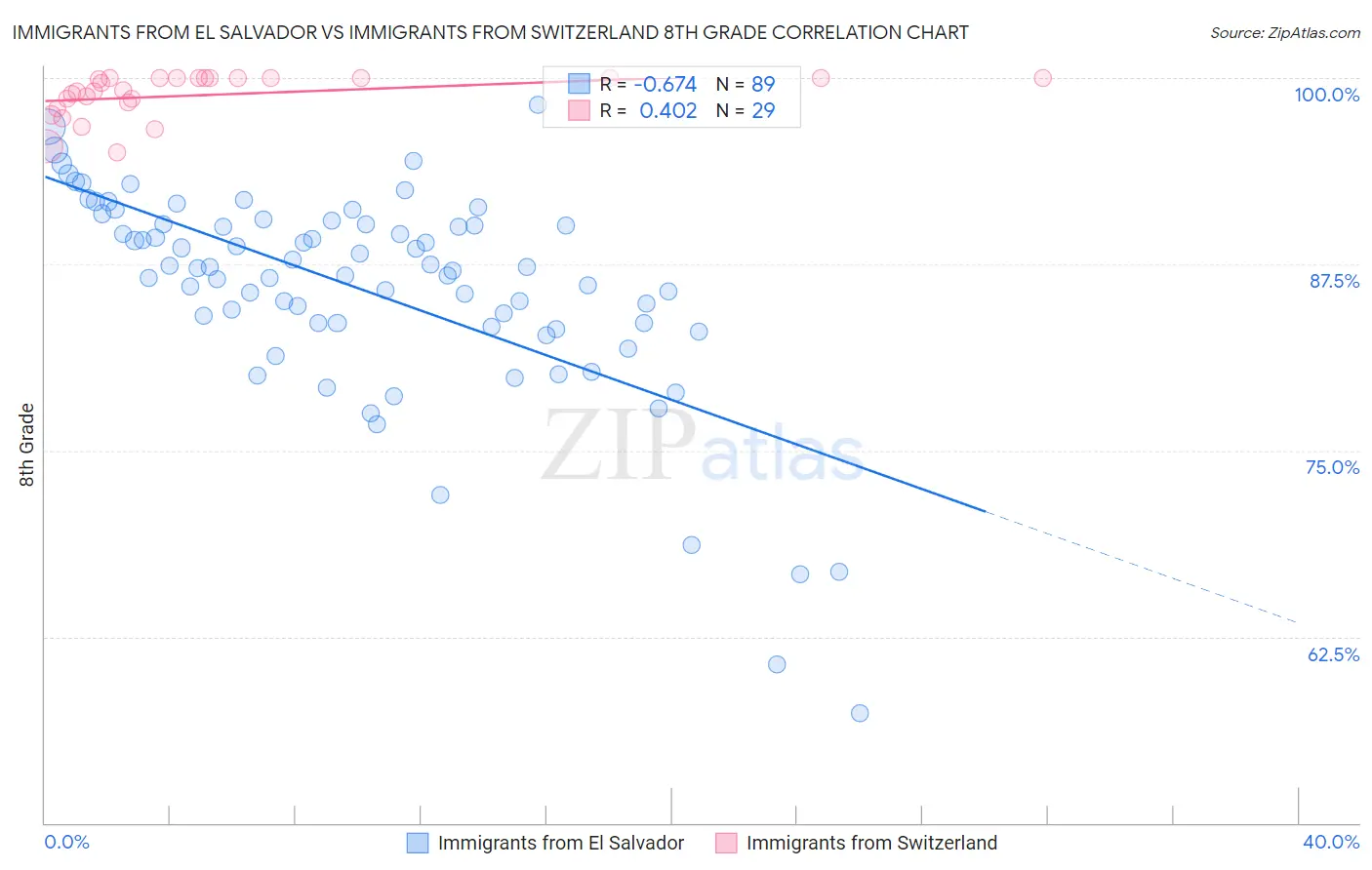 Immigrants from El Salvador vs Immigrants from Switzerland 8th Grade
