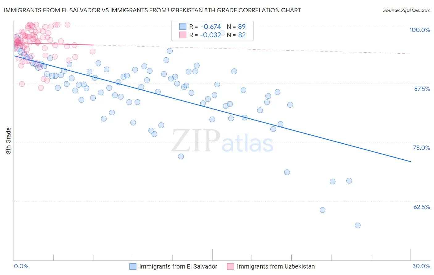 Immigrants from El Salvador vs Immigrants from Uzbekistan 8th Grade