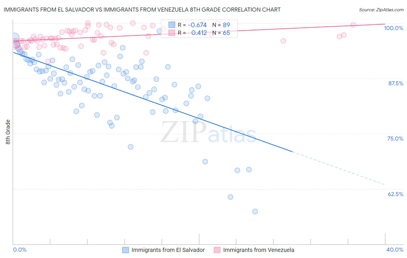 Immigrants from El Salvador vs Immigrants from Venezuela 8th Grade
