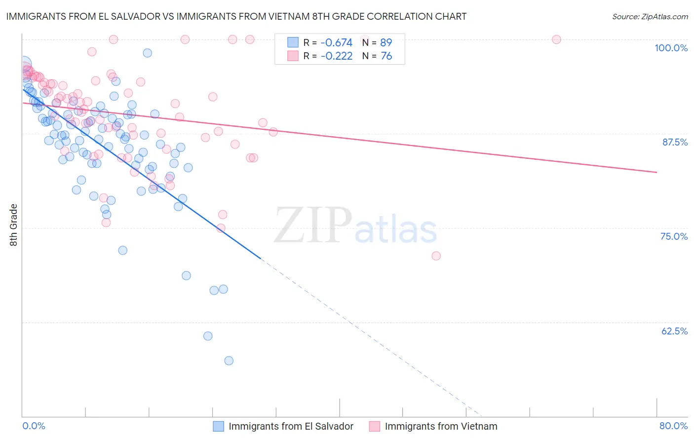 Immigrants from El Salvador vs Immigrants from Vietnam 8th Grade