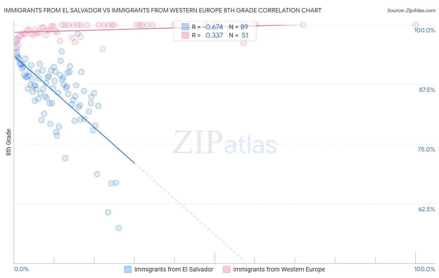 Immigrants from El Salvador vs Immigrants from Western Europe 8th Grade