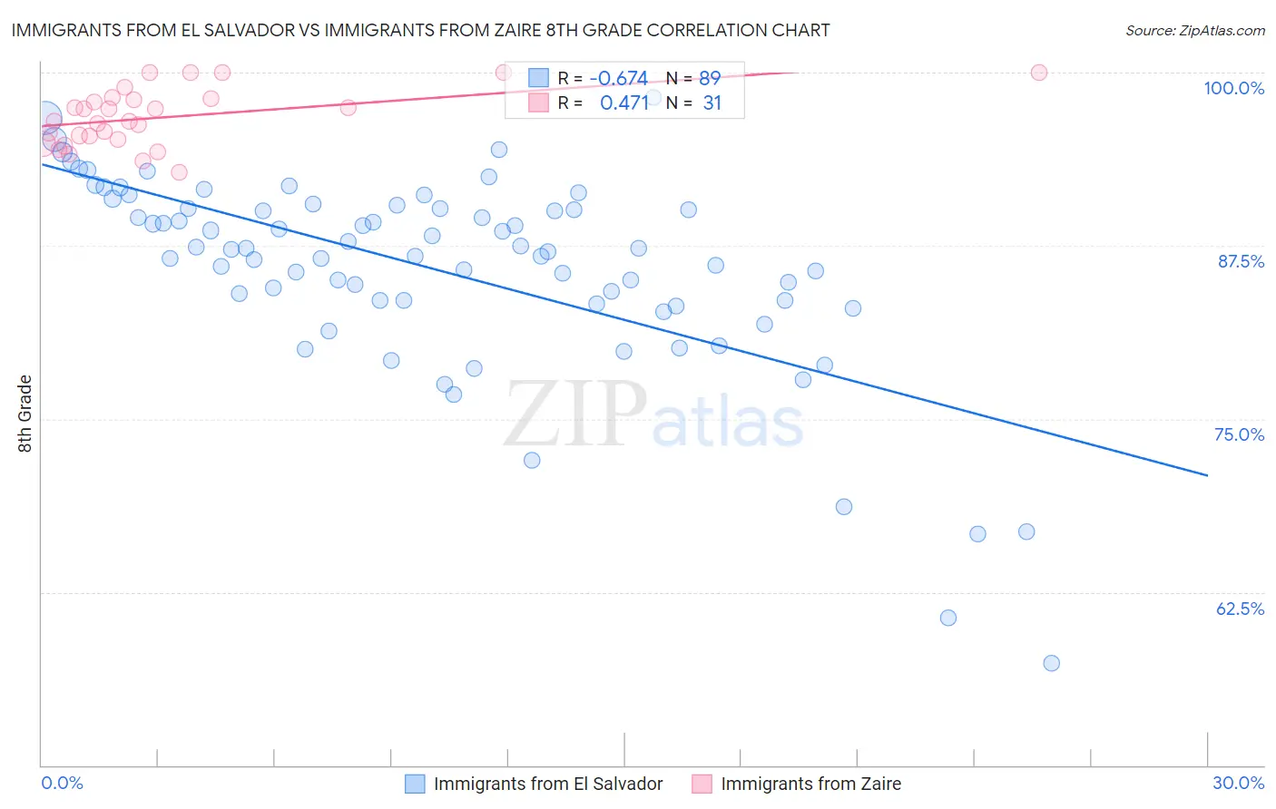 Immigrants from El Salvador vs Immigrants from Zaire 8th Grade