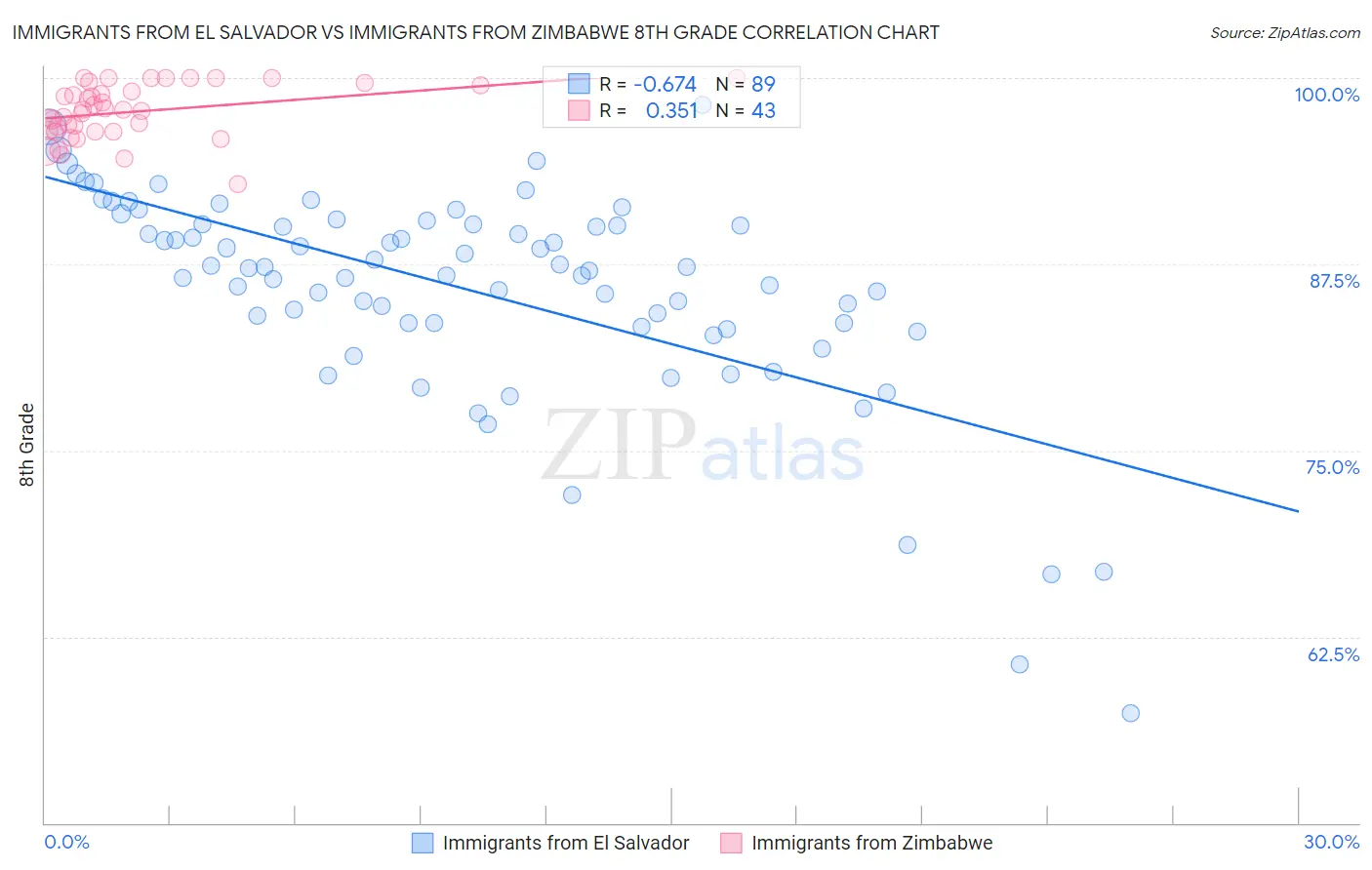 Immigrants from El Salvador vs Immigrants from Zimbabwe 8th Grade