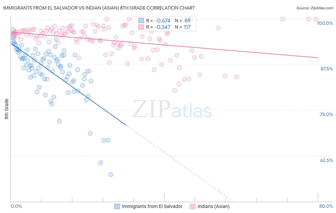 Immigrants from El Salvador vs Indian (Asian) 8th Grade