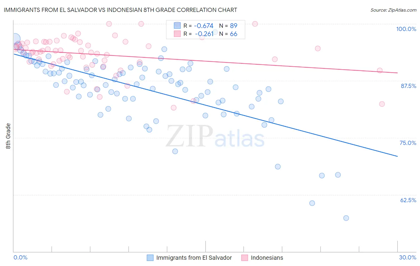Immigrants from El Salvador vs Indonesian 8th Grade