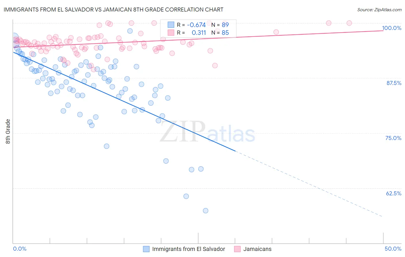 Immigrants from El Salvador vs Jamaican 8th Grade