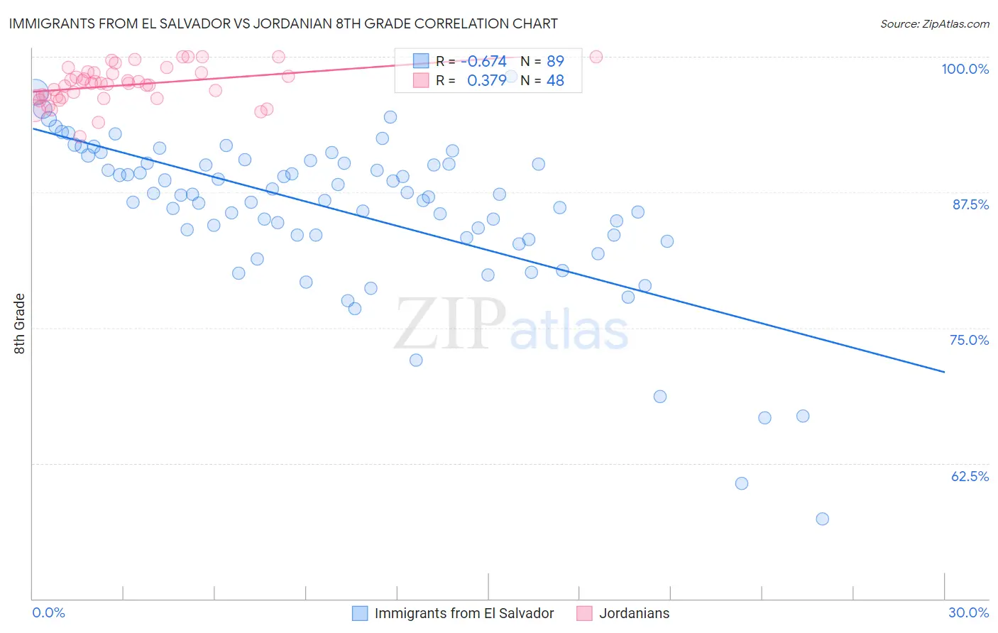 Immigrants from El Salvador vs Jordanian 8th Grade