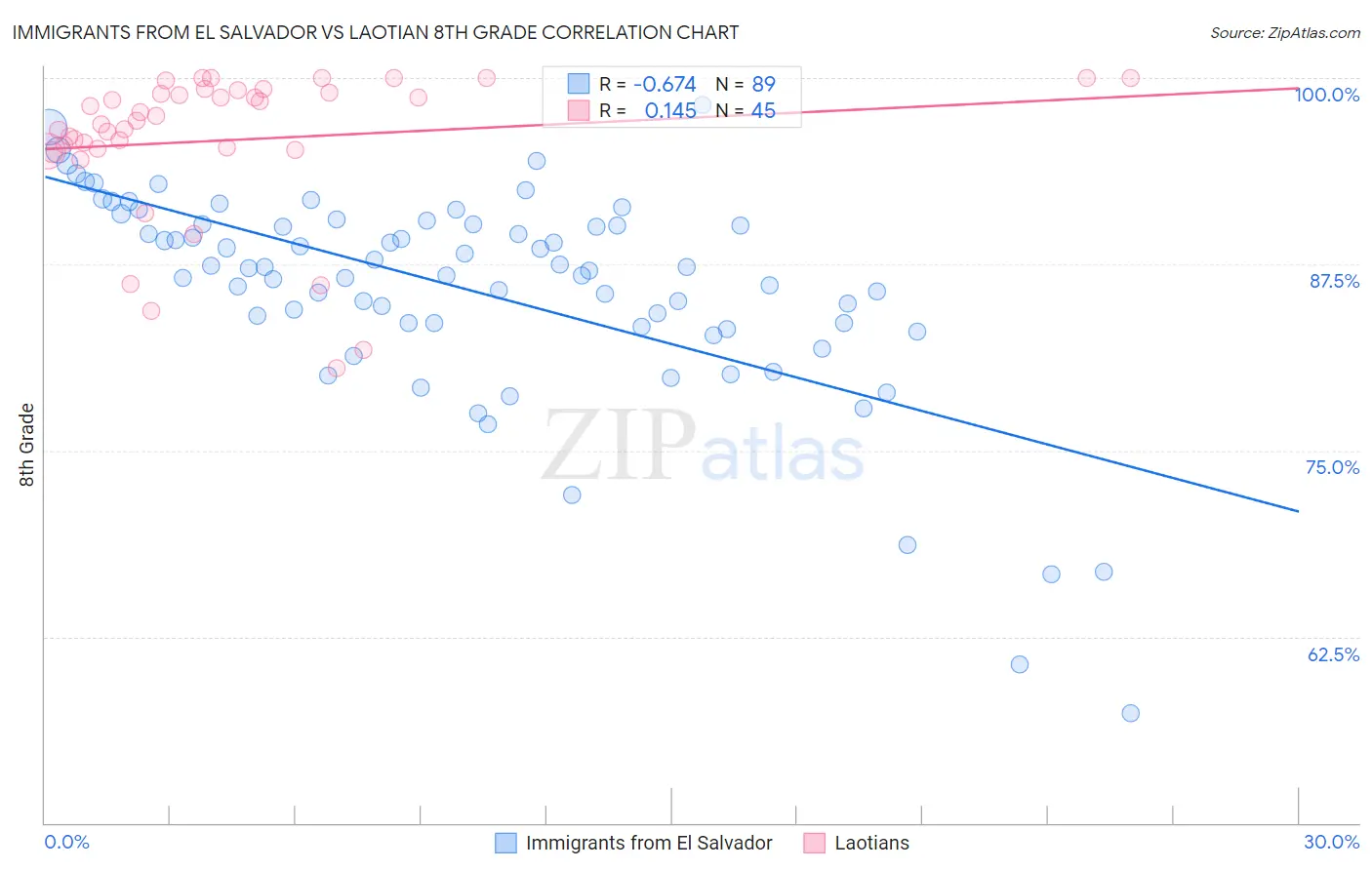 Immigrants from El Salvador vs Laotian 8th Grade