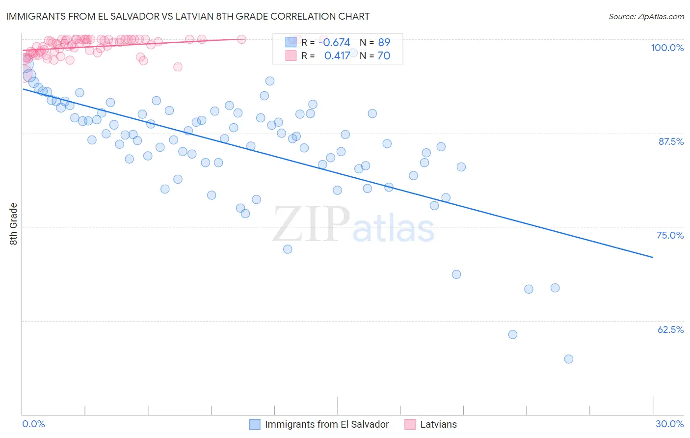 Immigrants from El Salvador vs Latvian 8th Grade