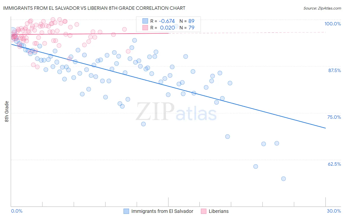 Immigrants from El Salvador vs Liberian 8th Grade
