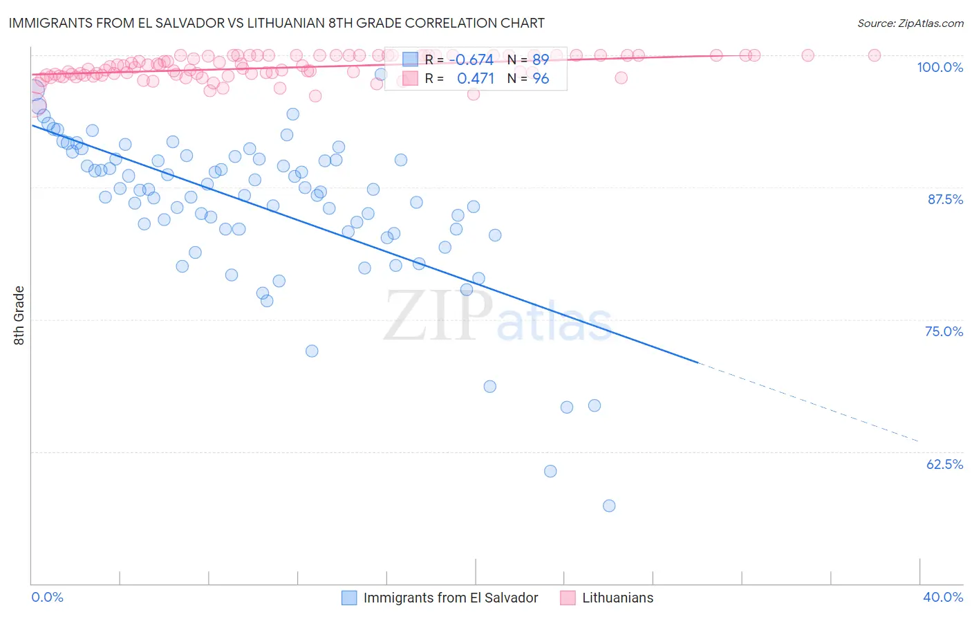 Immigrants from El Salvador vs Lithuanian 8th Grade