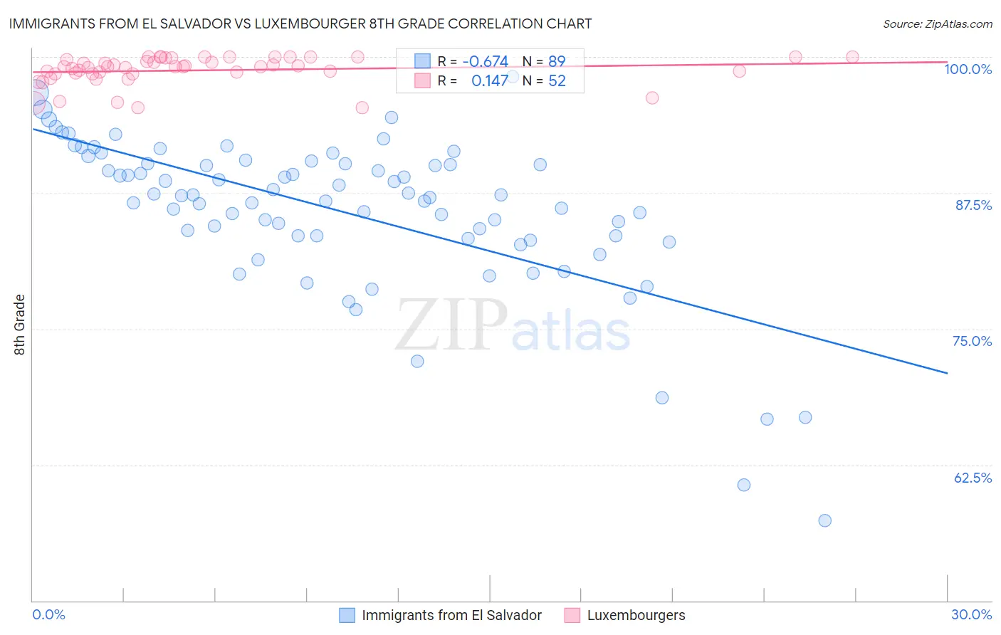 Immigrants from El Salvador vs Luxembourger 8th Grade