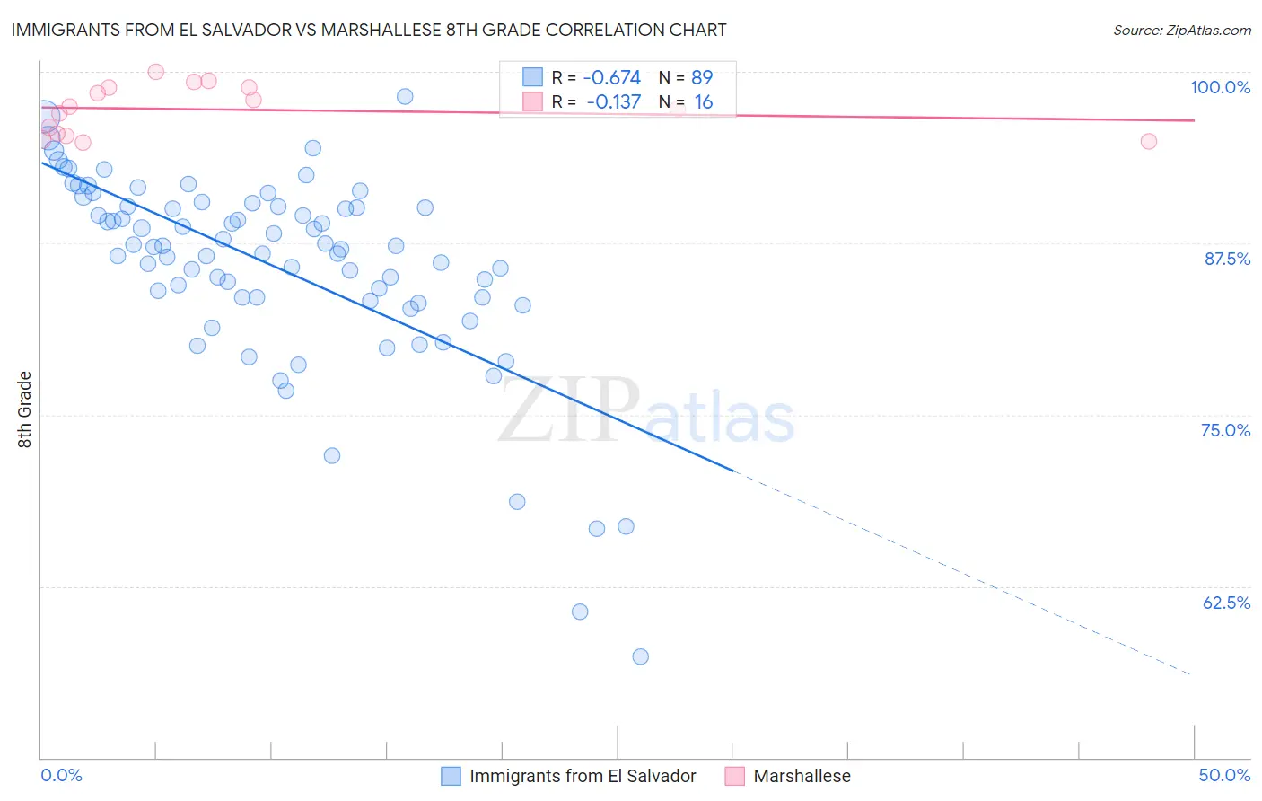 Immigrants from El Salvador vs Marshallese 8th Grade