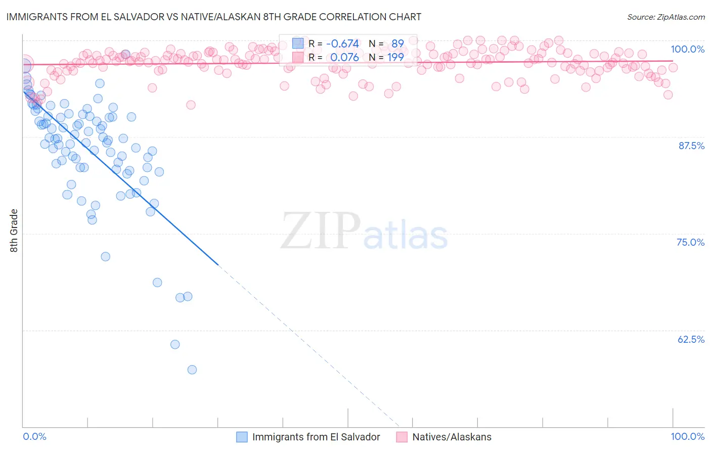 Immigrants from El Salvador vs Native/Alaskan 8th Grade