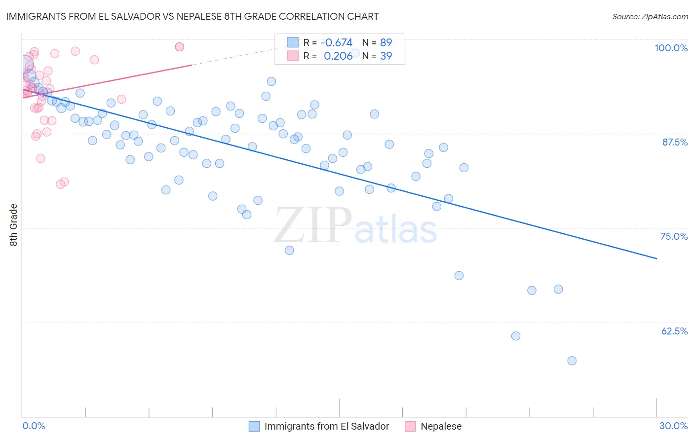 Immigrants from El Salvador vs Nepalese 8th Grade