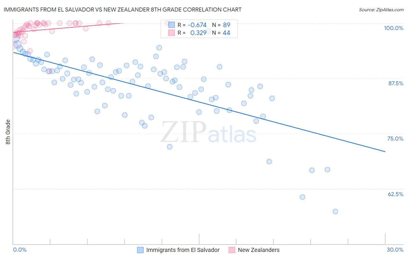 Immigrants from El Salvador vs New Zealander 8th Grade