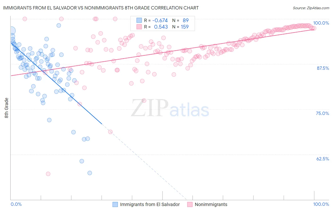 Immigrants from El Salvador vs Nonimmigrants 8th Grade