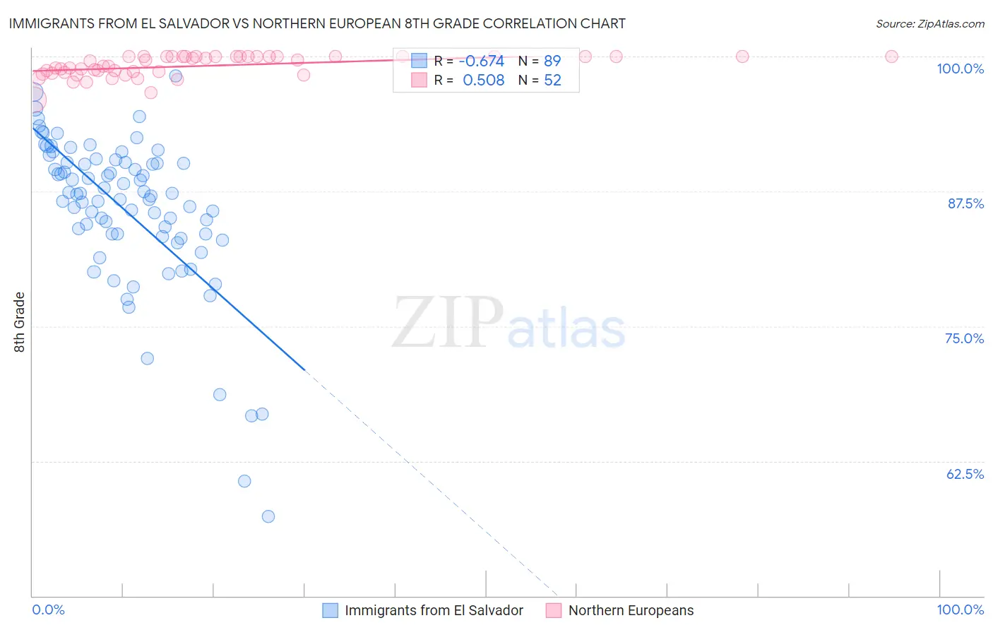 Immigrants from El Salvador vs Northern European 8th Grade