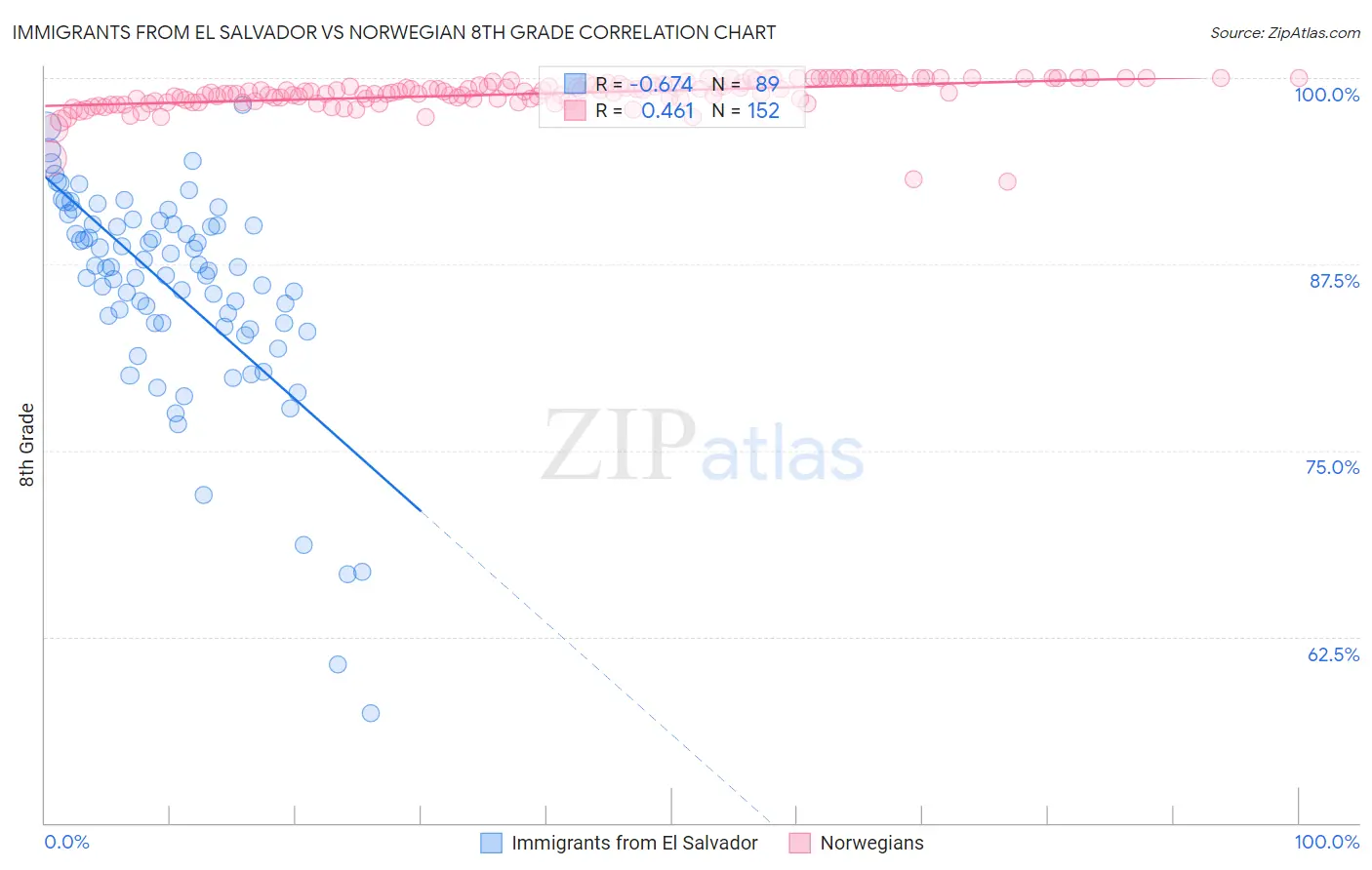Immigrants from El Salvador vs Norwegian 8th Grade