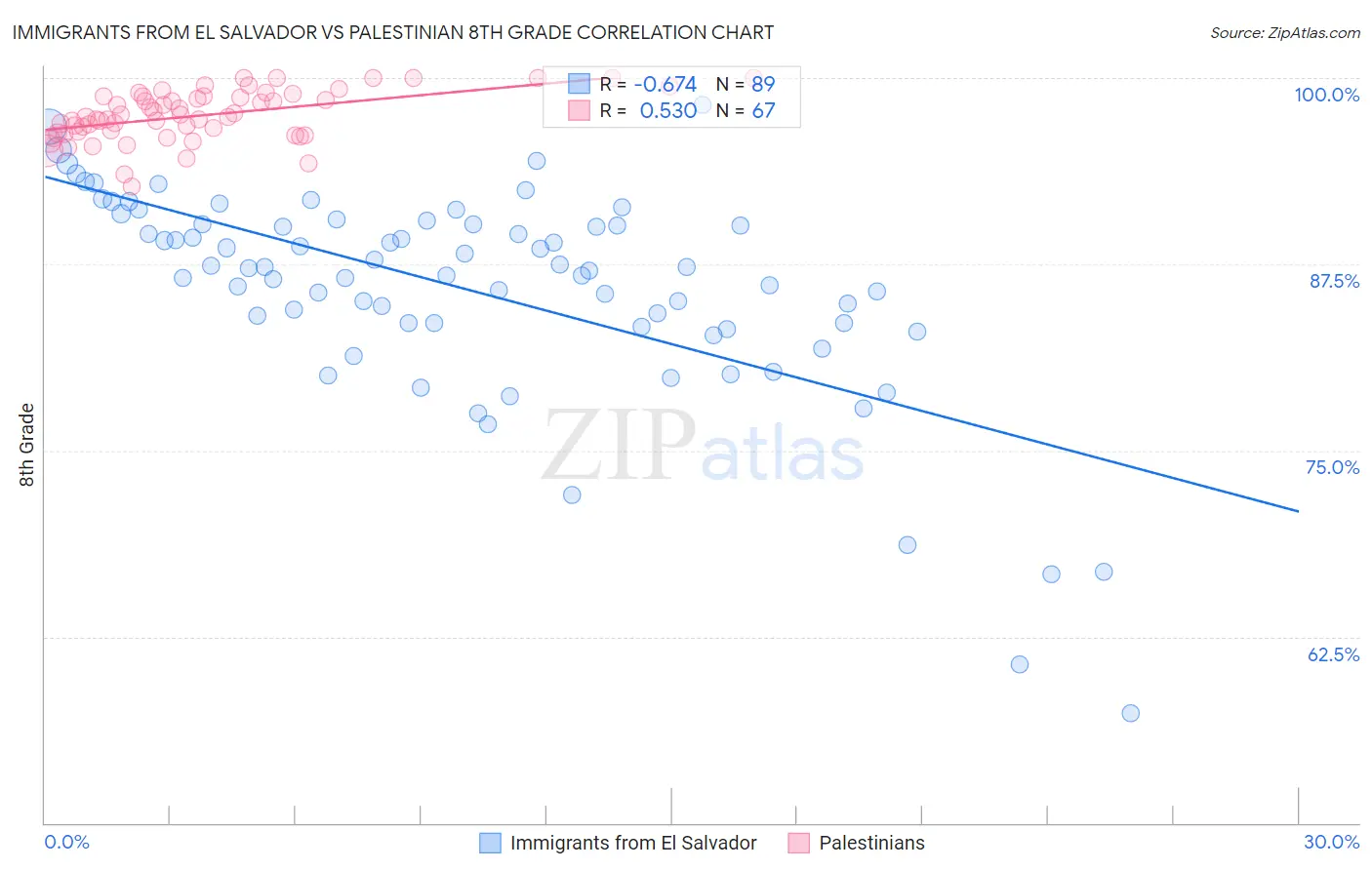 Immigrants from El Salvador vs Palestinian 8th Grade