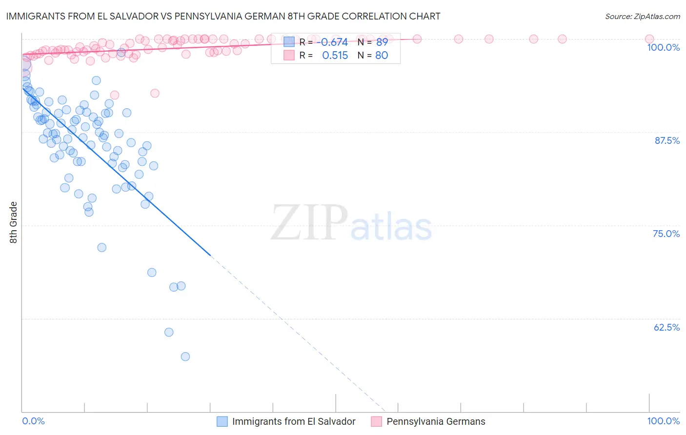 Immigrants from El Salvador vs Pennsylvania German 8th Grade