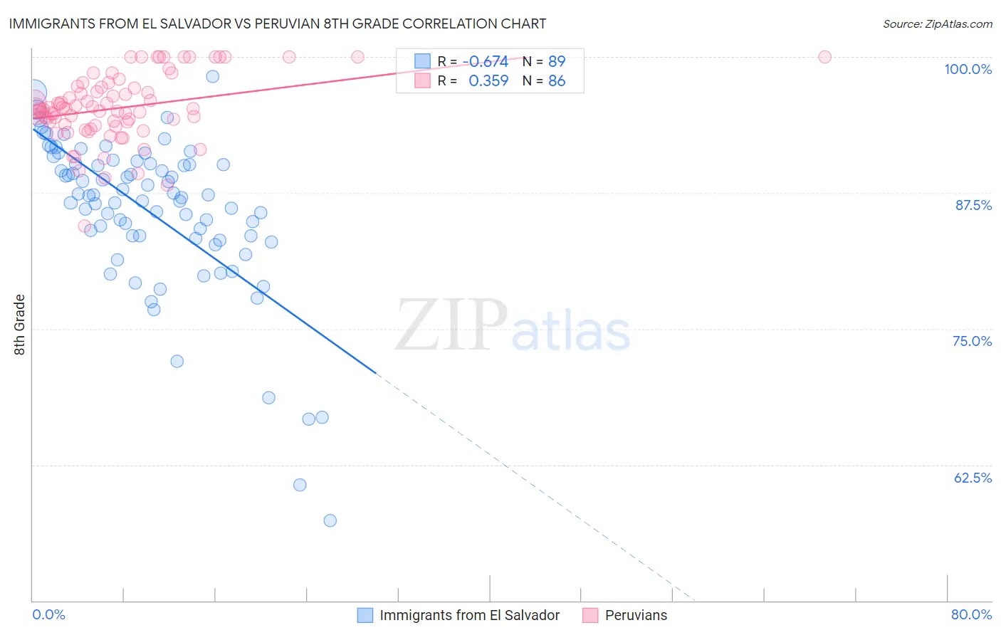 Immigrants from El Salvador vs Peruvian 8th Grade