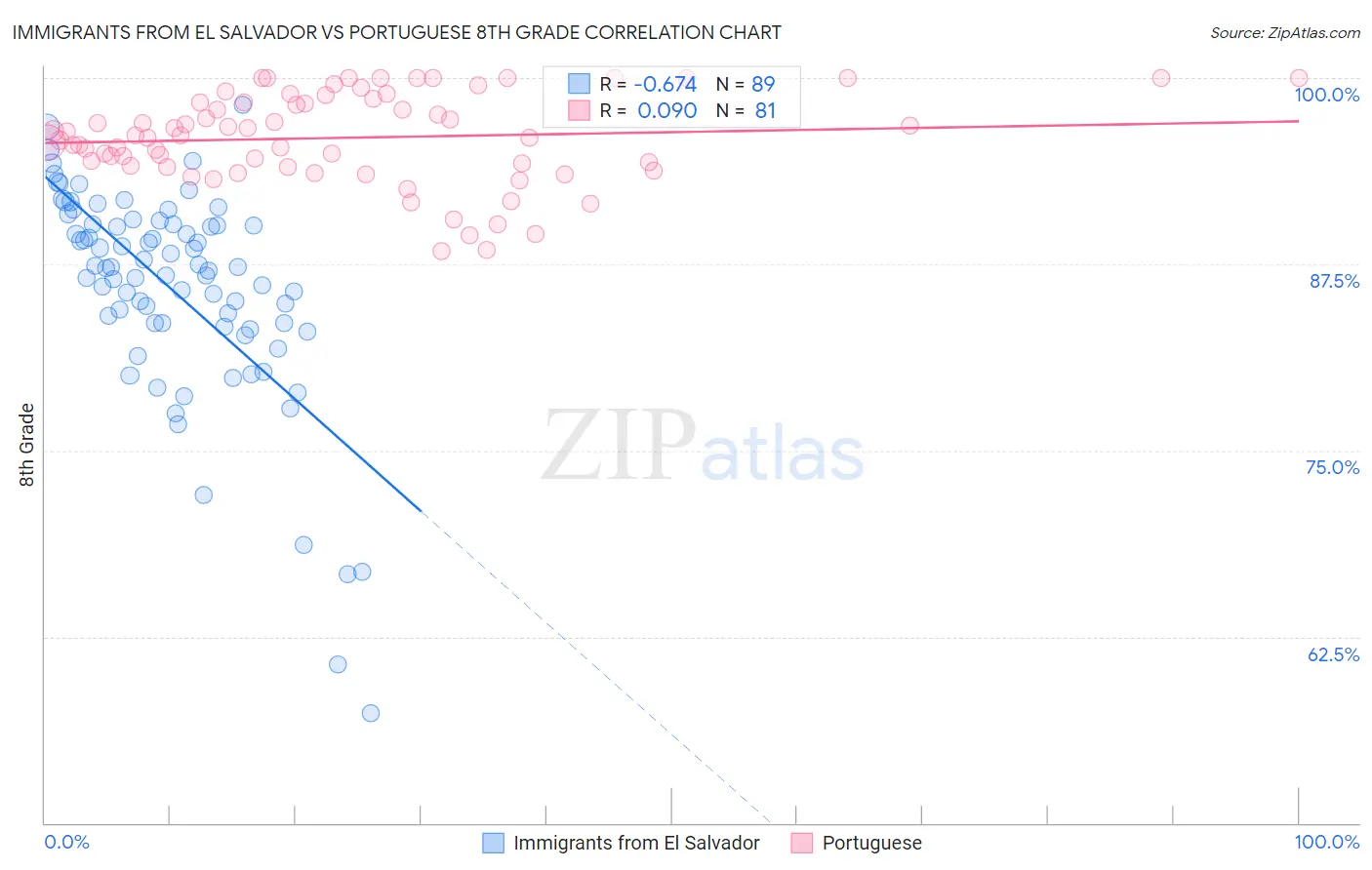 Immigrants from El Salvador vs Portuguese 8th Grade