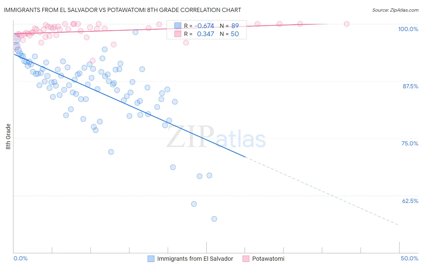 Immigrants from El Salvador vs Potawatomi 8th Grade