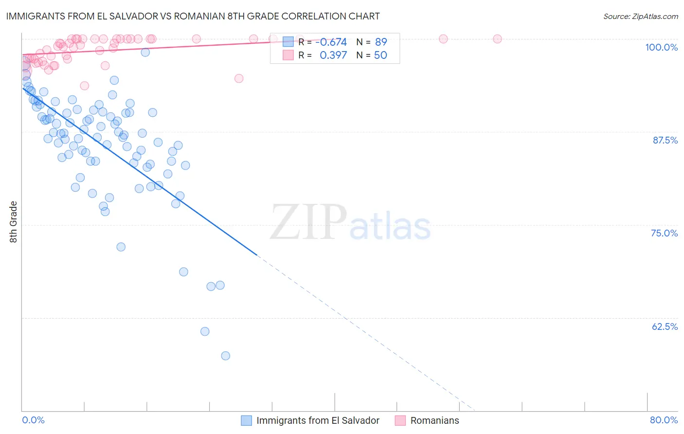 Immigrants from El Salvador vs Romanian 8th Grade