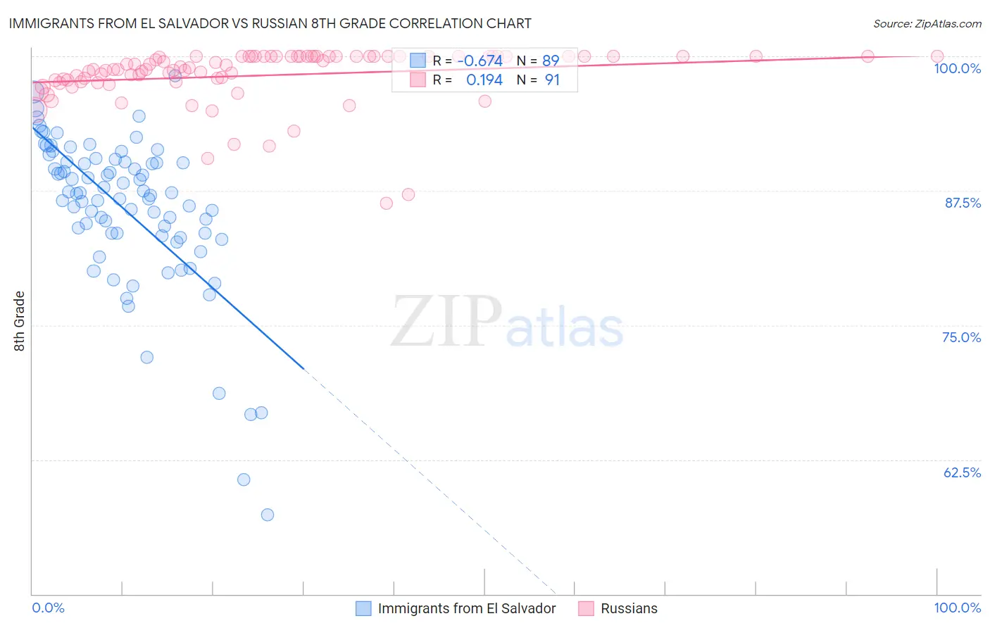 Immigrants from El Salvador vs Russian 8th Grade