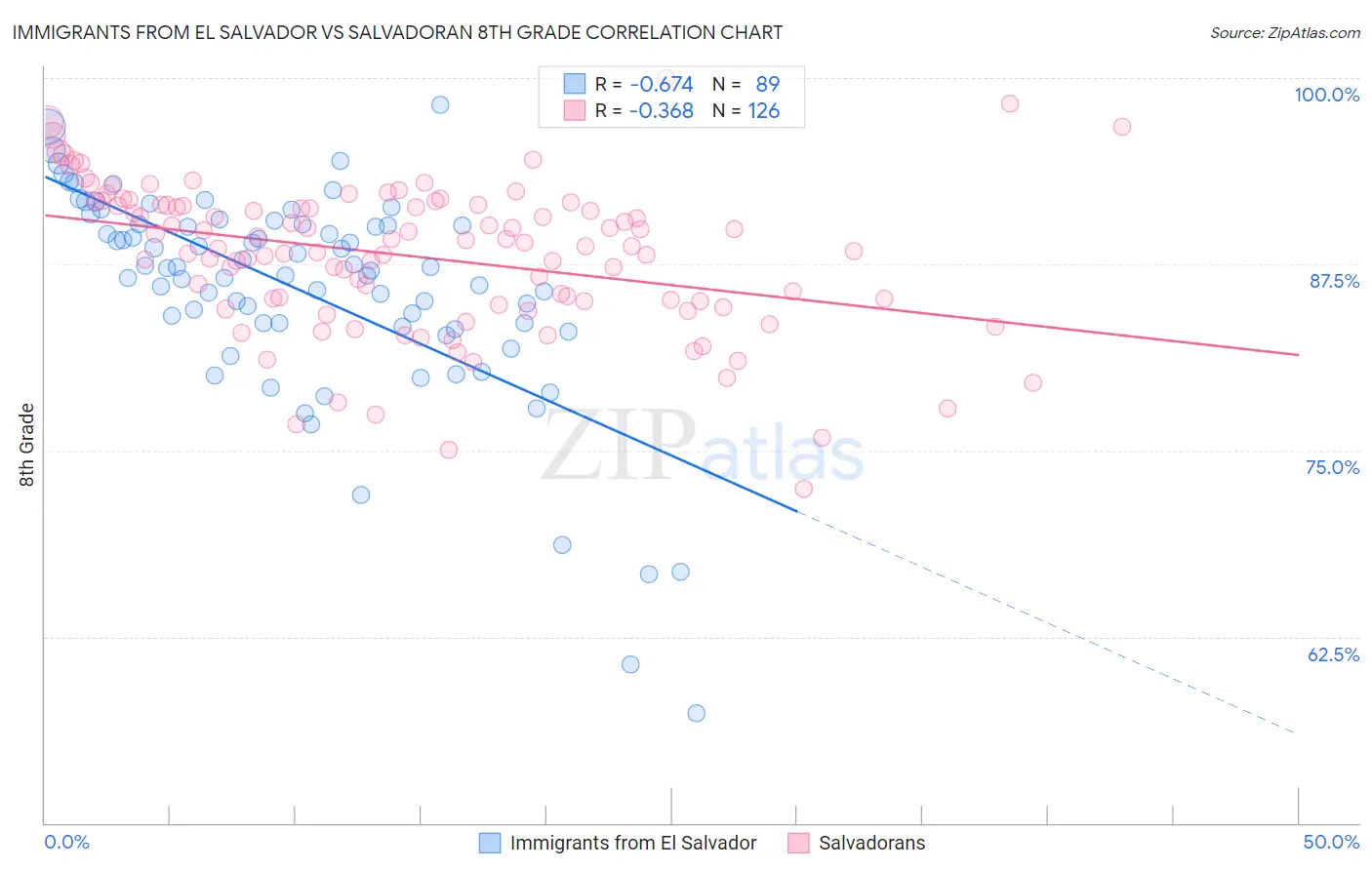 Immigrants from El Salvador vs Salvadoran 8th Grade