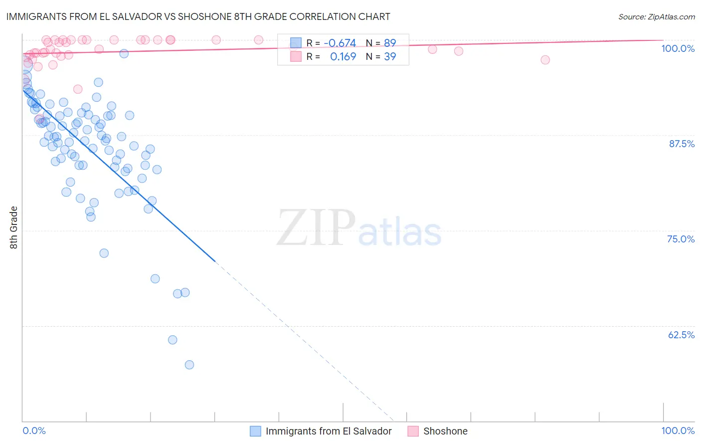 Immigrants from El Salvador vs Shoshone 8th Grade