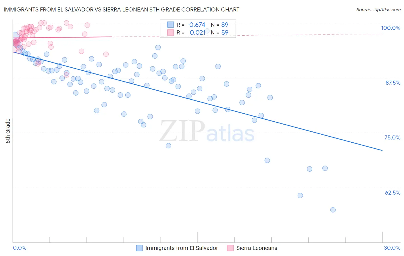 Immigrants from El Salvador vs Sierra Leonean 8th Grade