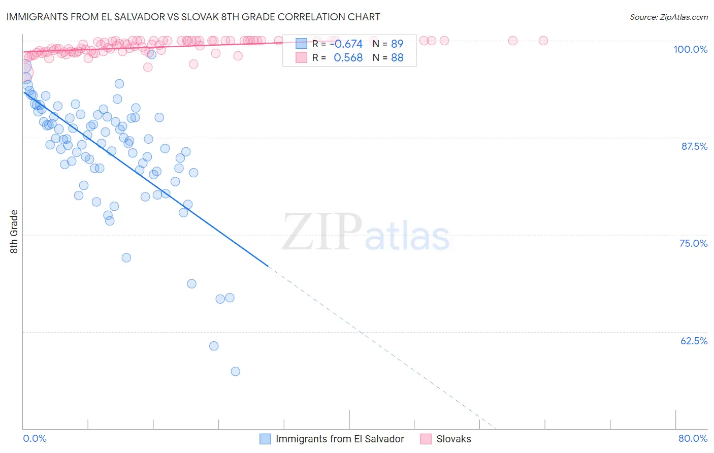 Immigrants from El Salvador vs Slovak 8th Grade