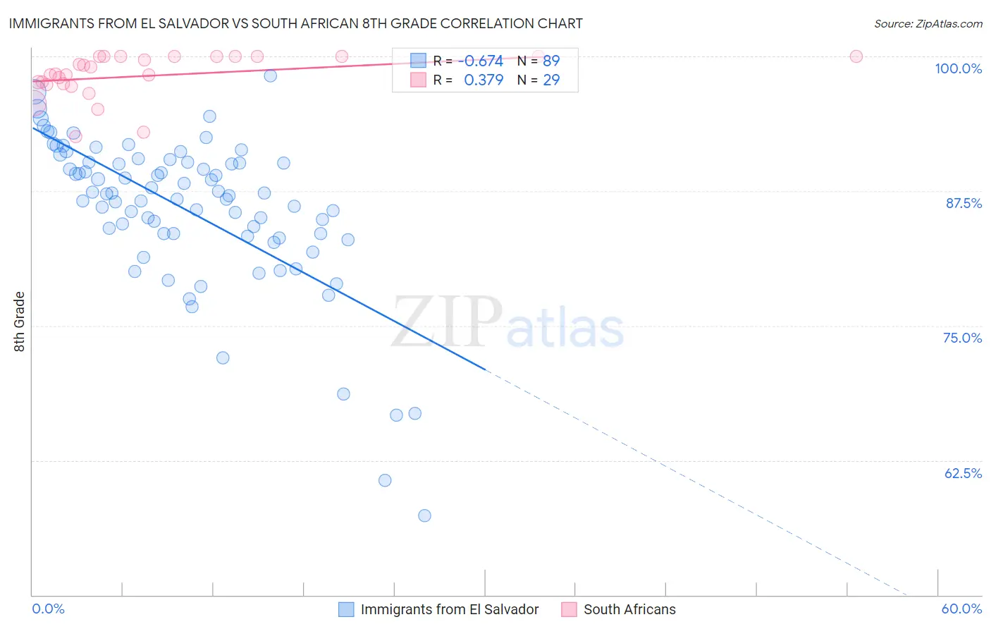 Immigrants from El Salvador vs South African 8th Grade