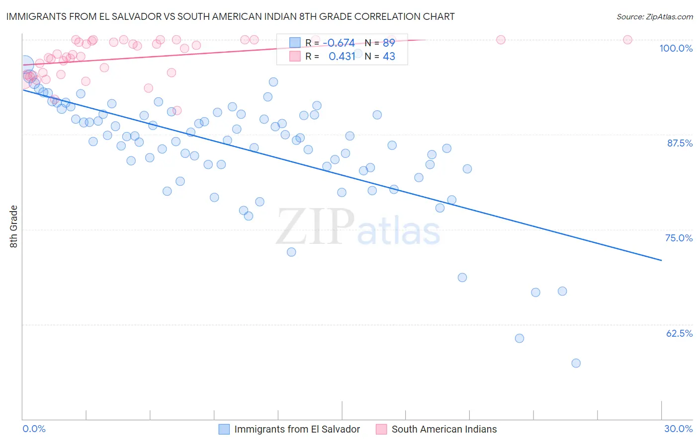 Immigrants from El Salvador vs South American Indian 8th Grade