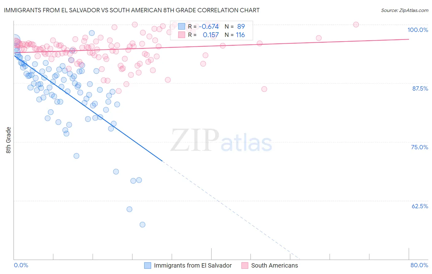 Immigrants from El Salvador vs South American 8th Grade
