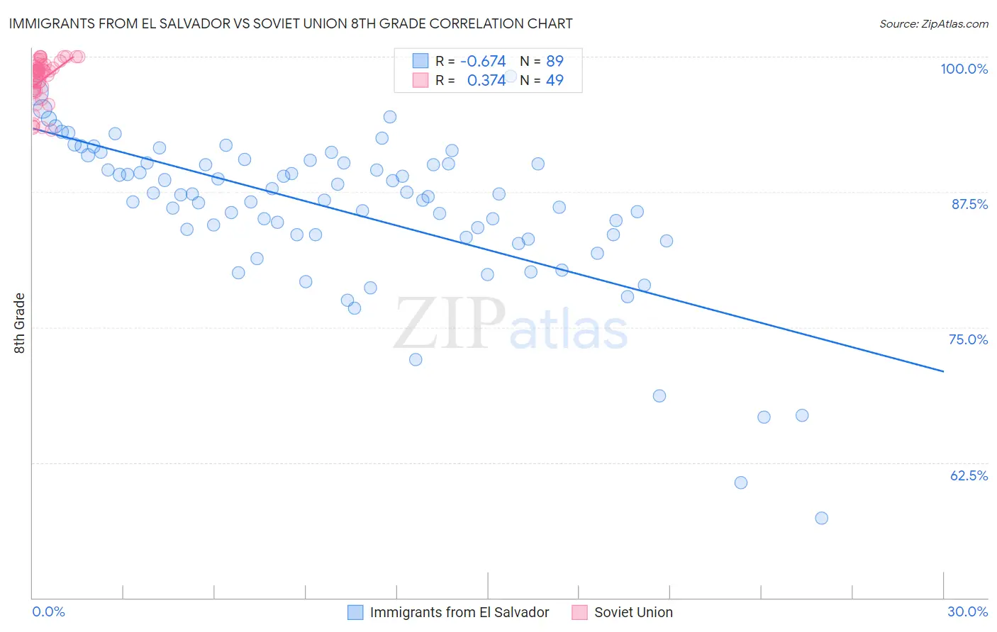 Immigrants from El Salvador vs Soviet Union 8th Grade