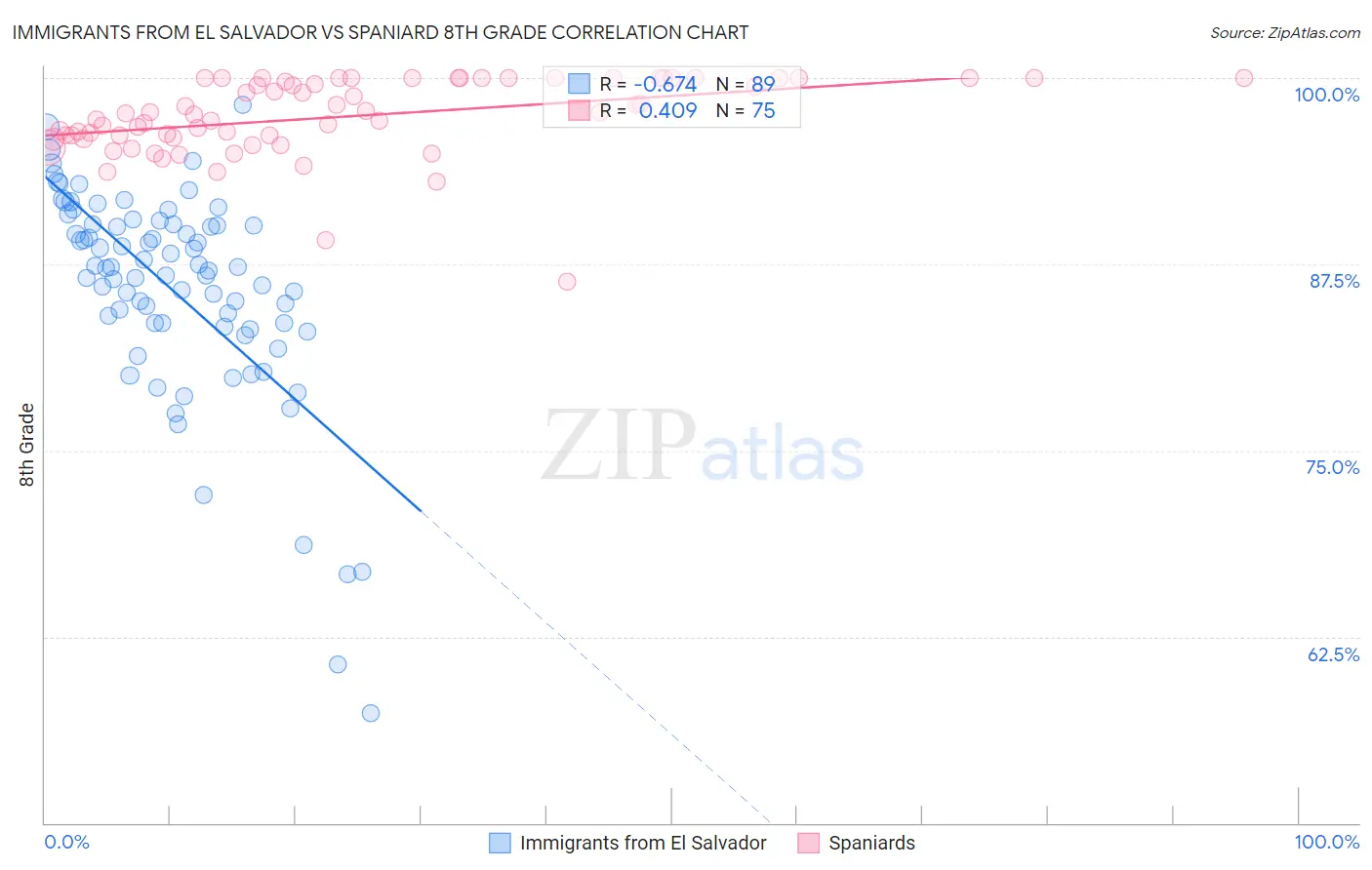 Immigrants from El Salvador vs Spaniard 8th Grade