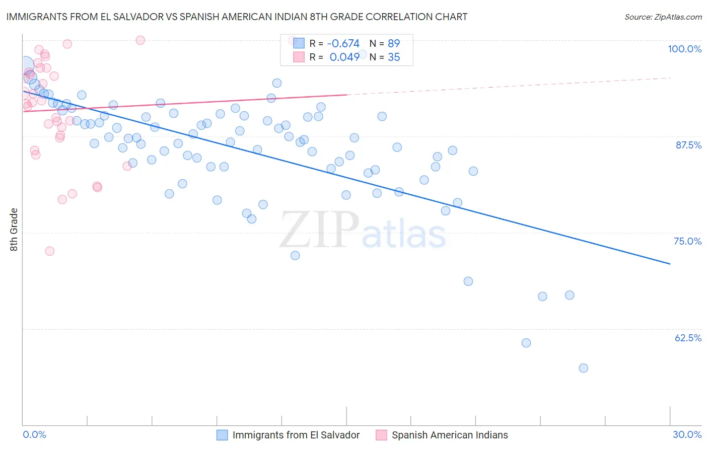 Immigrants from El Salvador vs Spanish American Indian 8th Grade