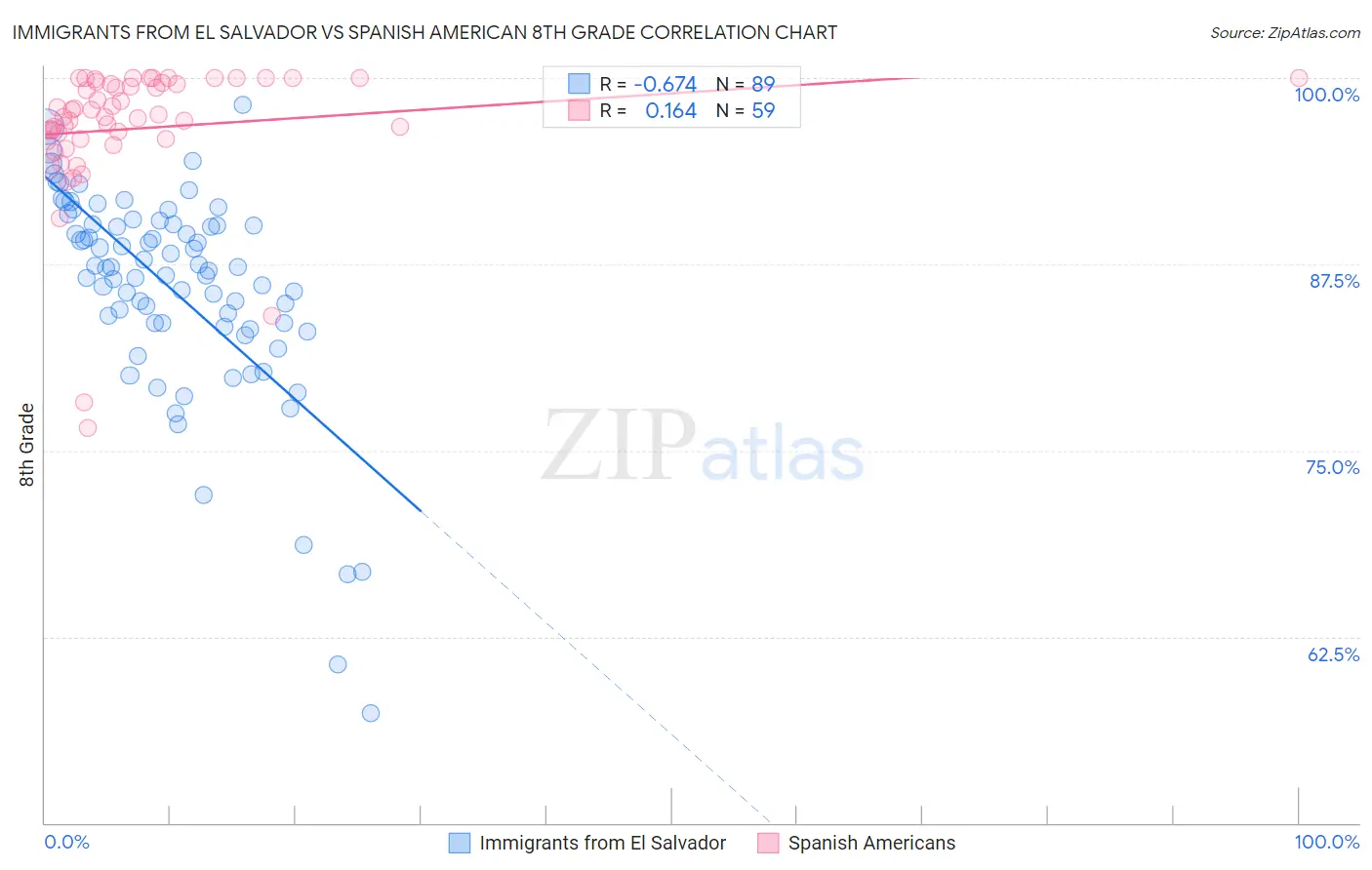 Immigrants from El Salvador vs Spanish American 8th Grade