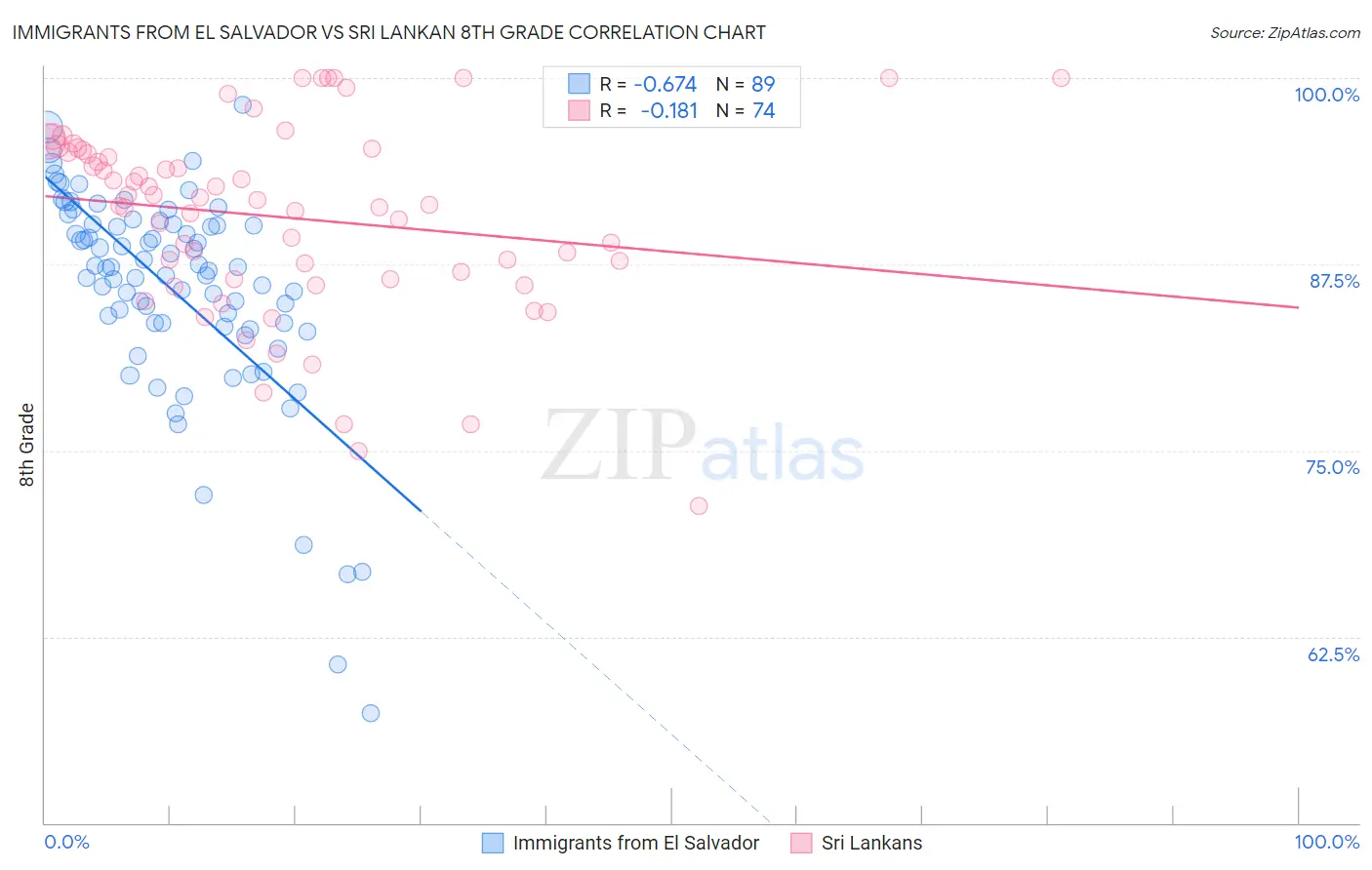 Immigrants from El Salvador vs Sri Lankan 8th Grade