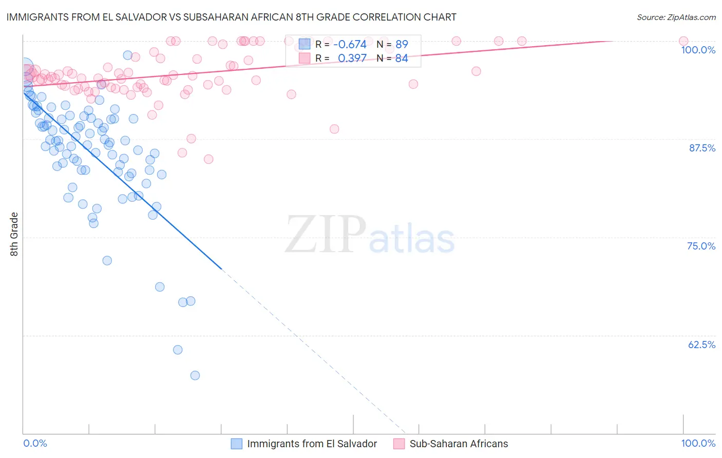Immigrants from El Salvador vs Subsaharan African 8th Grade