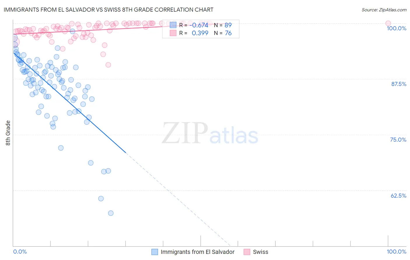 Immigrants from El Salvador vs Swiss 8th Grade