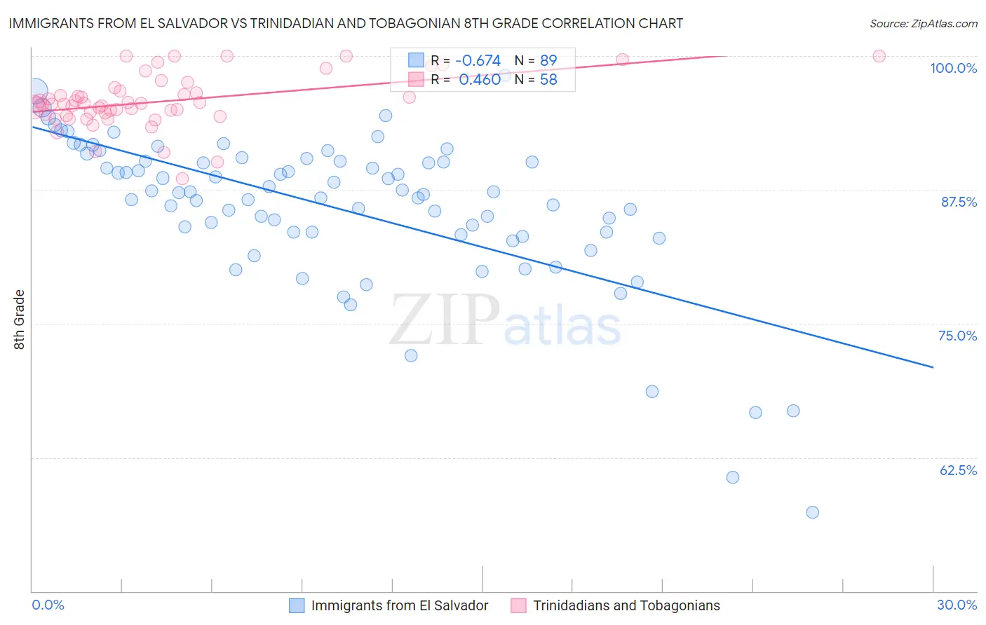 Immigrants from El Salvador vs Trinidadian and Tobagonian 8th Grade